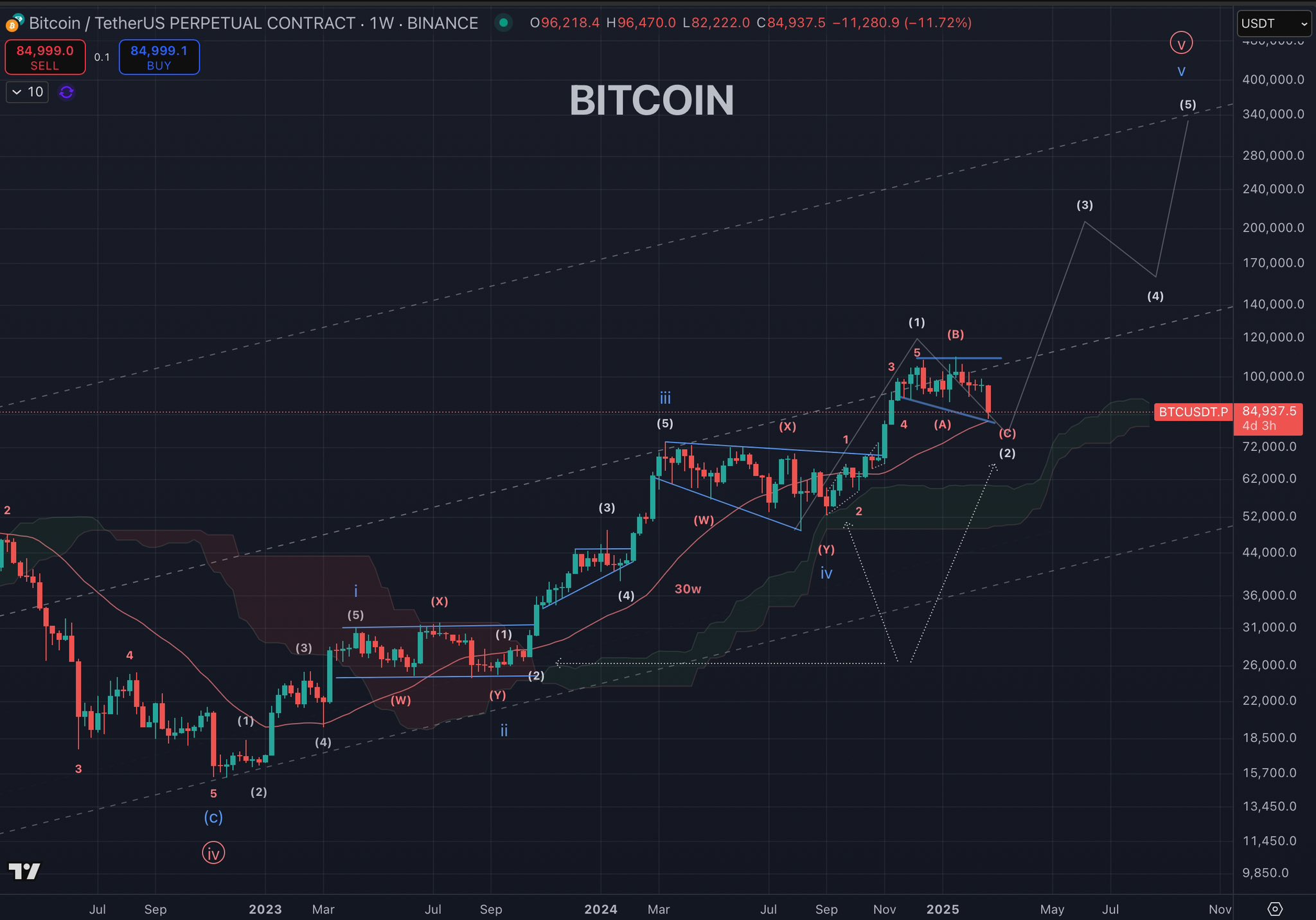 Bitcoin chart showing the bridge between TradFi and Digital Assets